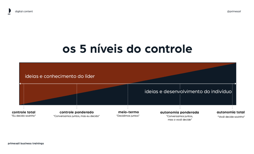 Gráfico ilustrando os cinco níveis de controle de times